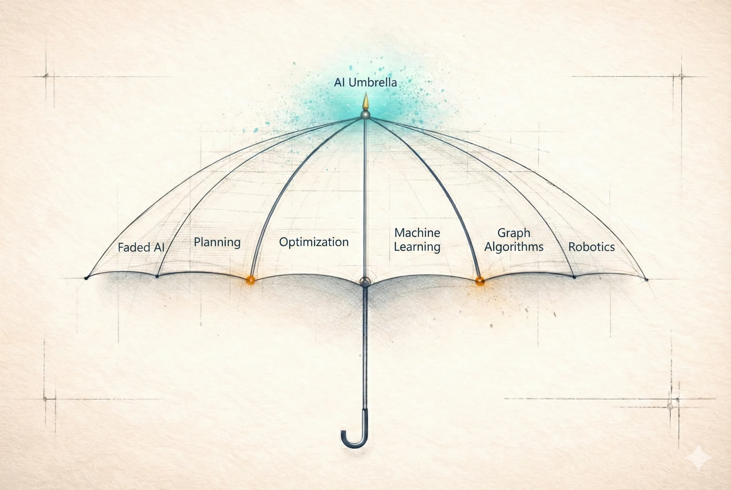 The AI Umbrella: a layered diagram of the full AI toolbox, with classical ML and optimization at the base and GenAI as a thin top slice