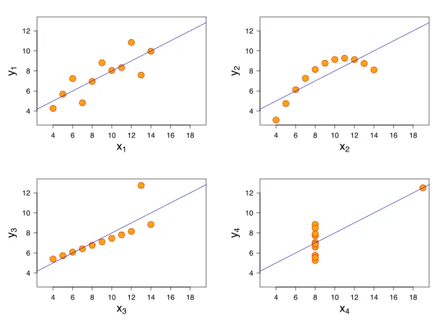 Plot of Anscombe’s Quartet
