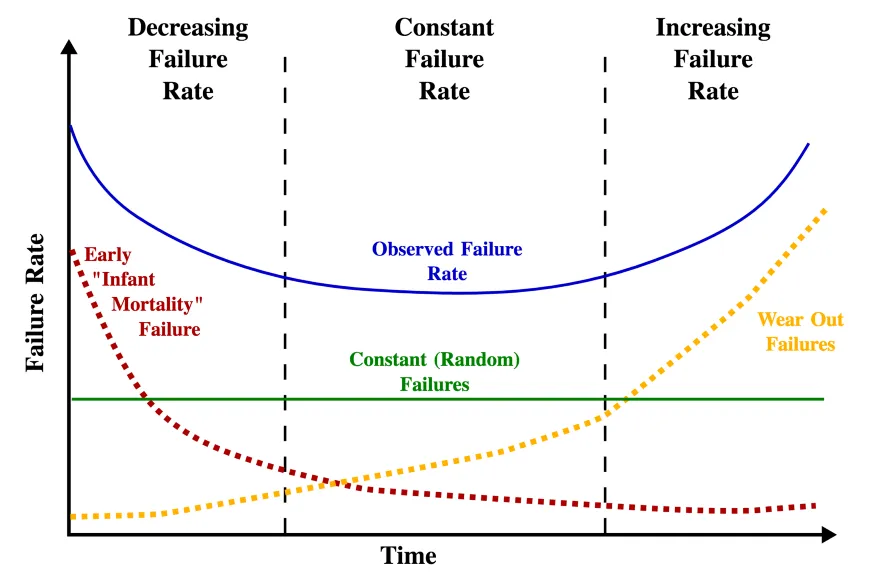 Plot for Classical Bath Tub Curve using a Hazard Function