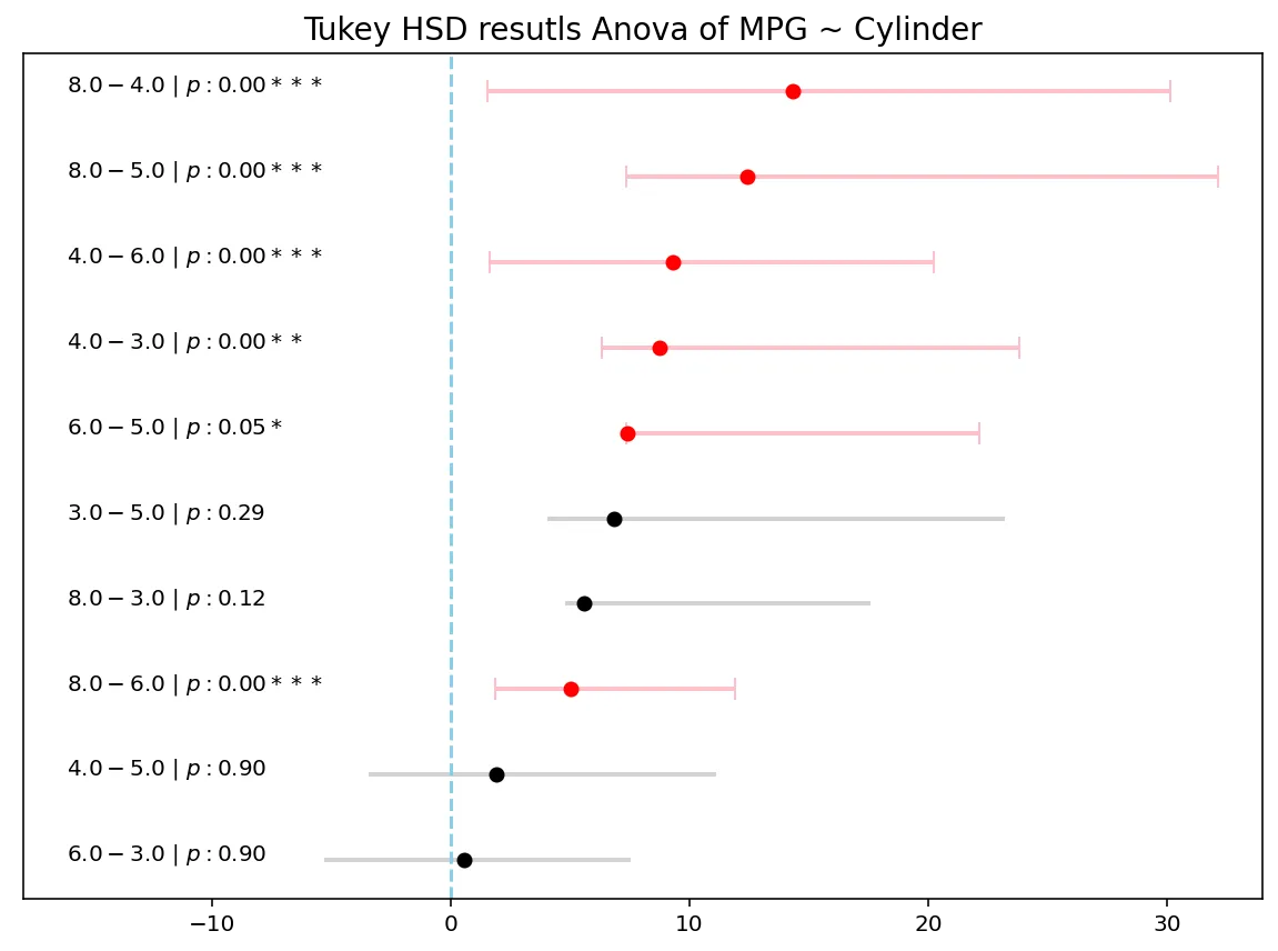 Tukey's HSD comparison based on Anova Results