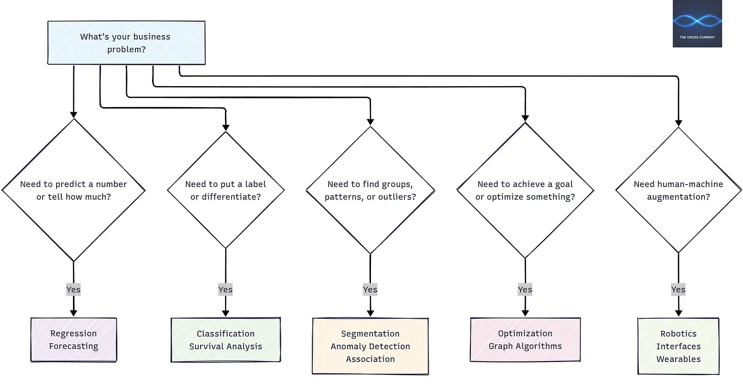 AI Decision Flow