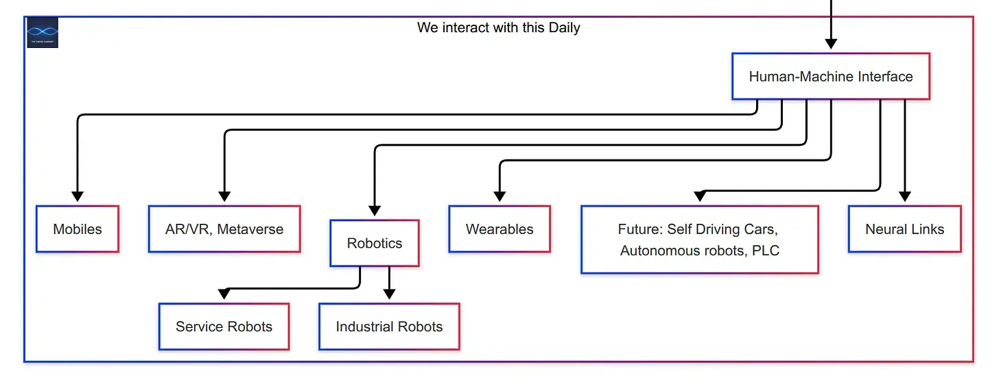 Human-Machine Interface