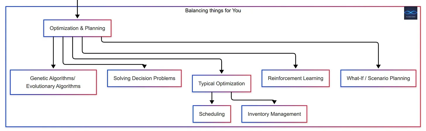 Optimization Umbrella