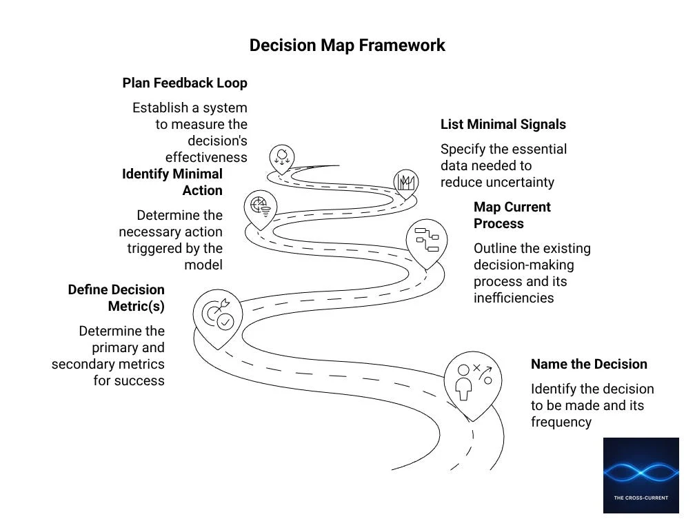 Decision-first panel: a named business decision mapped to the simplest data and model that improves it