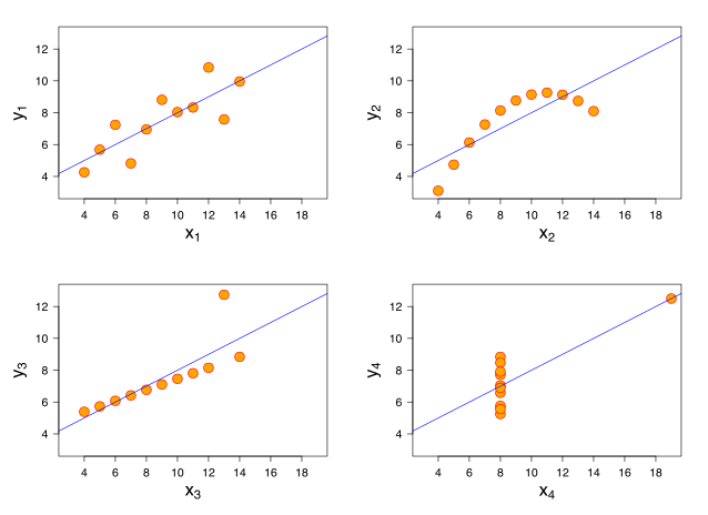 Plot of Anscombe’s Quartet